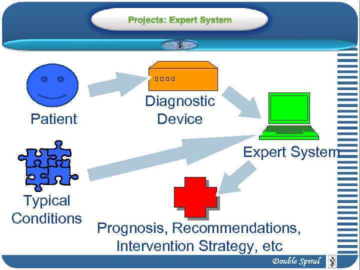 Projects: Expert System Patient Diagnostic Device Expert System Typical Conditions Prognosis, Recommendations, Intervention Strategy,