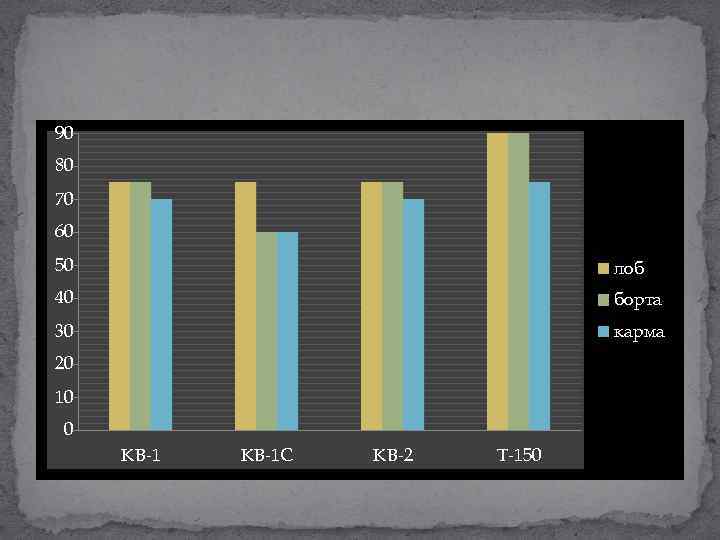 90 80 70 60 50 лоб 40 борта 30 карма 20 10 0 КВ-1