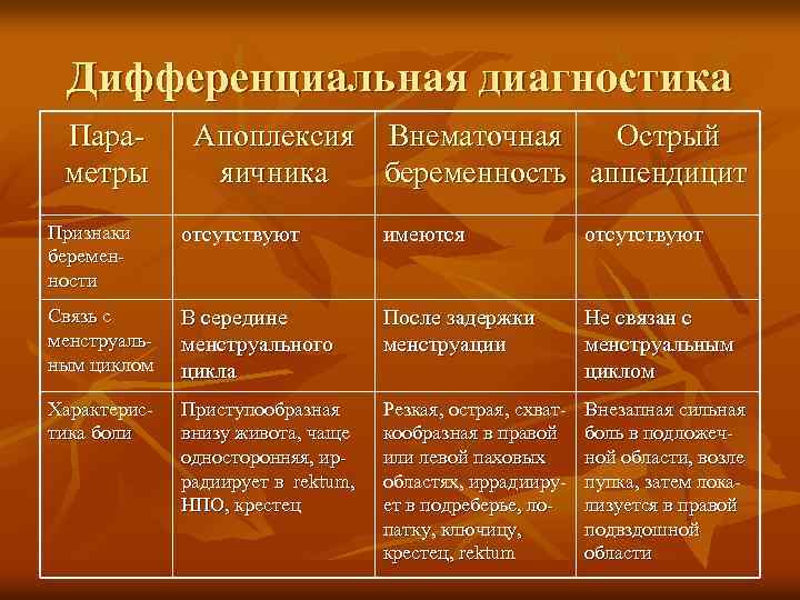 Дифференциальная диагностика Параметры Апоплексия Внематочная Острый яичника беременность аппендицит Признаки беременности отсутствуют имеются отсутствуют