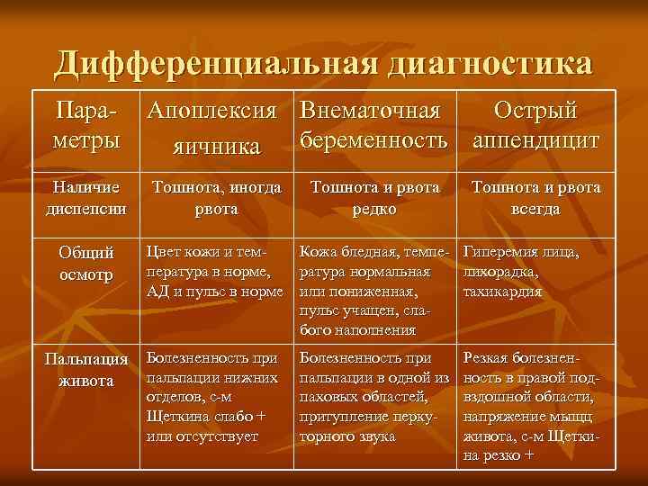 Дифференциальная диагностика Параметры Наличие диспепсии Общий осмотр Апоплексия Внематочная Острый беременность аппендицит яичника Тошнота,