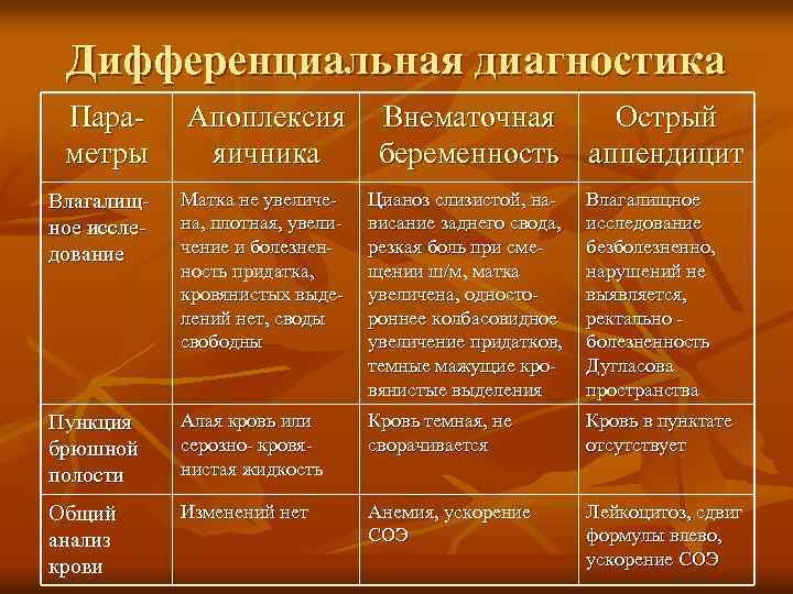 Дифференциальная диагностика Параметры Апоплексия Внематочная Острый яичника беременность аппендицит Влагалищное исследование Матка не увеличена,