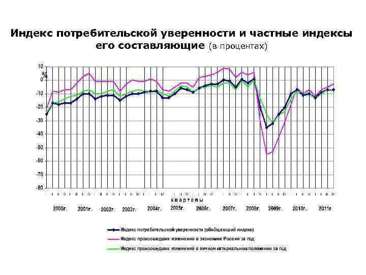 Индекс потребительской уверенности и частные индексы его составляющие (в процентах) 