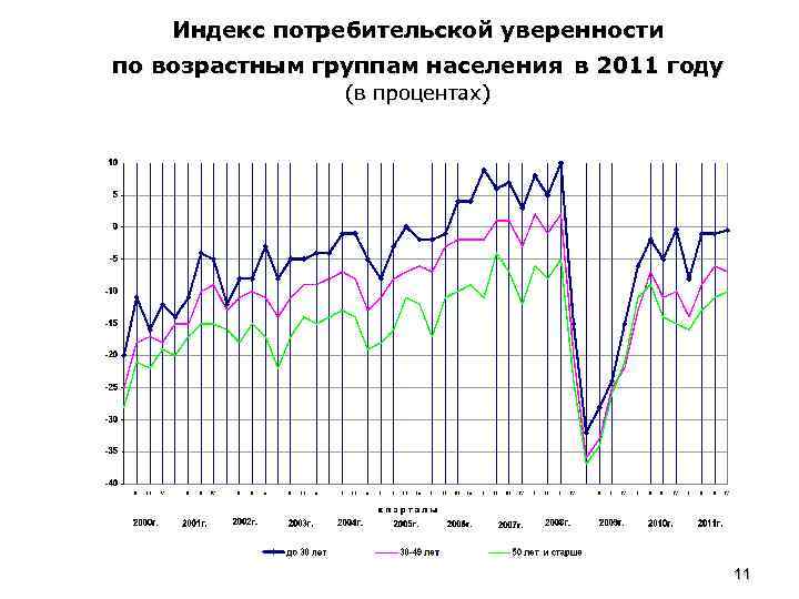 Индекс потребительской уверенности по возрастным группам населения в 2011 году (в процентах) 11 