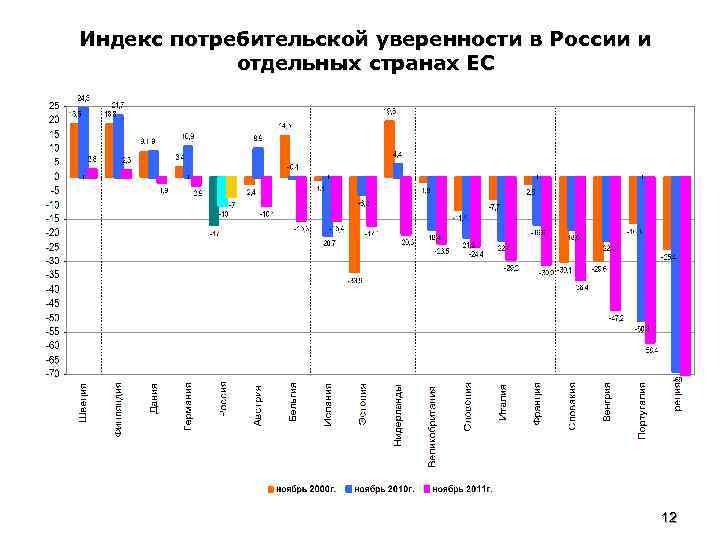 Индекс потребительской уверенности в России и отдельных странах ЕС 12 