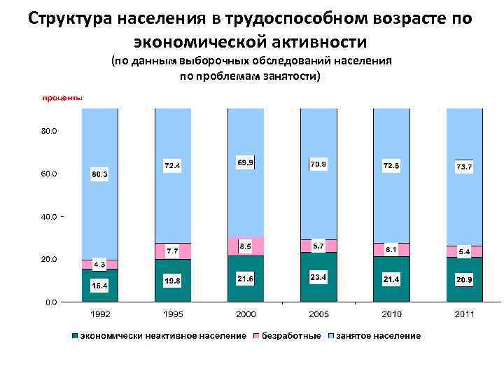 Структура населения в трудоспособном возрасте по экономической активности (по данным выборочных обследований населения по