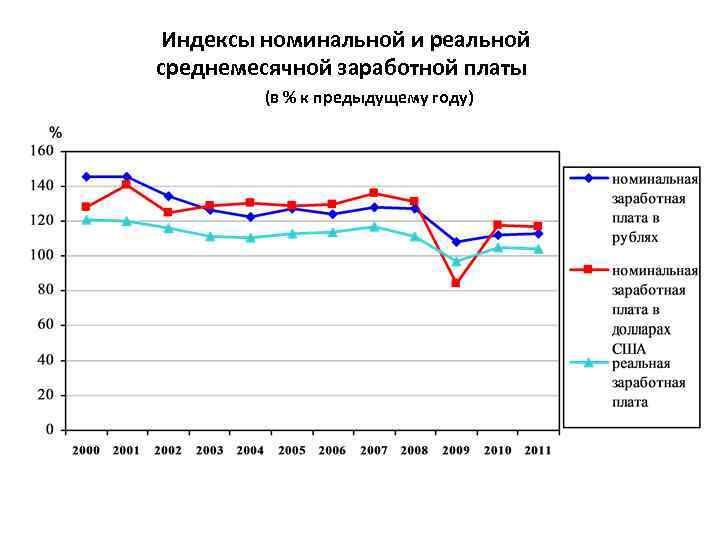 Индексы номинальной и реальной среднемесячной заработной платы (в % к предыдущему году) 