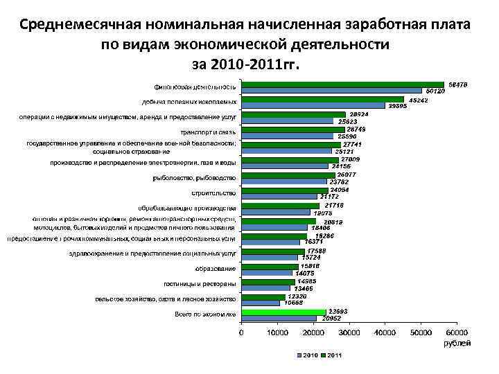 Среднемесячная номинальная начисленная заработная плата по видам экономической деятельности за 2010 -2011 гг. 