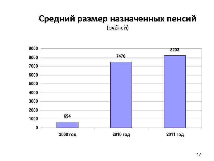 Средний размер назначенных пенсий (рублей) 17 