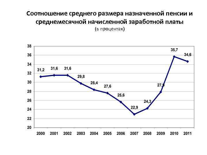 Соотношение среднего размера назначенной пенсии и среднемесячной начисленной заработной платы (в процентах) 