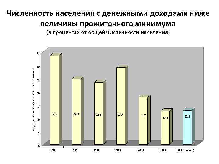 Численность населения с денежными доходами ниже величины прожиточного минимума (в процентах от общей численности