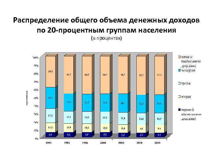 Распределение общего объема денежных доходов по 20 -процентным группам населения (в процентах) 