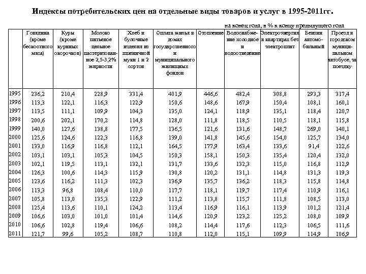 Индексы потребительских цен на отдельные виды товаров и услуг в 1995 -2011 гг. на