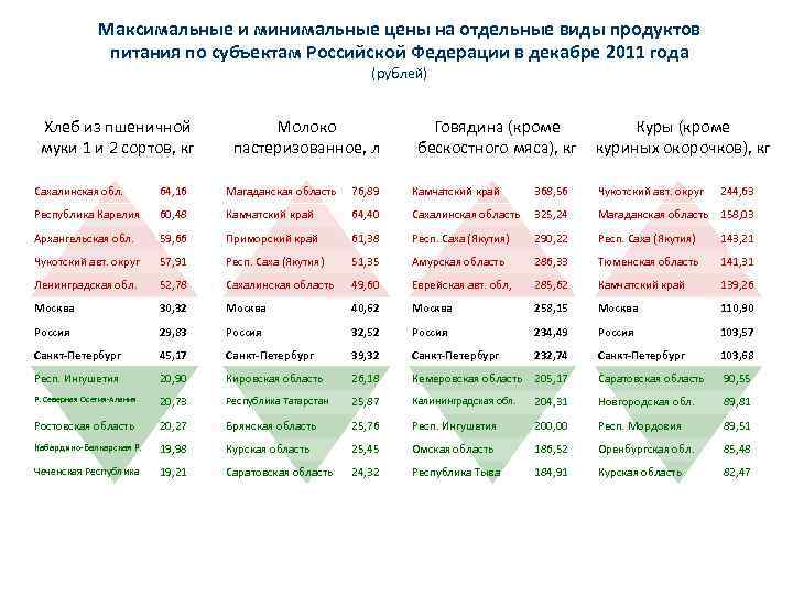 Максимальные и минимальные цены на отдельные виды продуктов питания по субъектам Российской Федерации в
