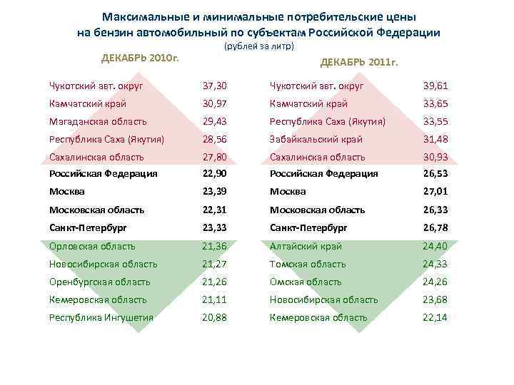 Максимальные и минимальные потребительские цены на бензин автомобильный по субъектам Российской Федерации ДЕКАБРЬ 2010