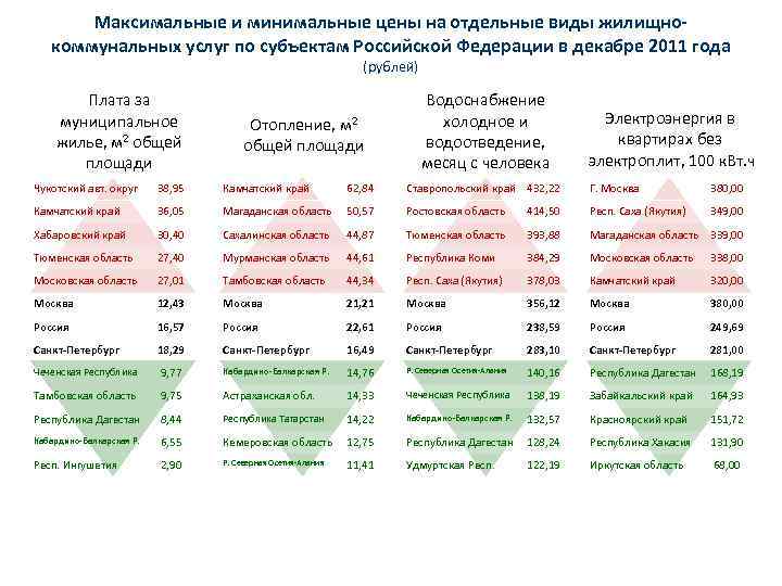 Максимальные и минимальные цены на отдельные виды жилищнокоммунальных услуг по субъектам Российской Федерации в
