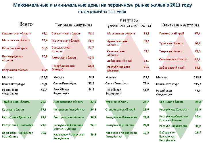 Максимальные и минимальные цены на первичном рынке жилья в 2011 году (тысяч рублей за