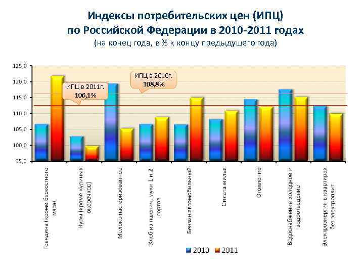 Индексы потребительских цен (ИПЦ) по Российской Федерации в 2010 -2011 годах (на конец года,