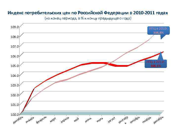 Индекс потребительских цен по Российской Федерации в 2010 -2011 годах (на конец периода, в
