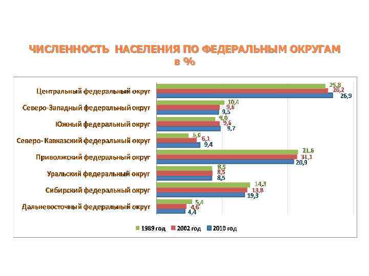 ЧИСЛЕННОСТЬ НАСЕЛЕНИЯ ПО ФЕДЕРАЛЬНЫМ ОКРУГАМ в % 