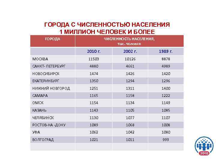 ГОРОДА С ЧИСЛЕННОСТЬЮ НАСЕЛЕНИЯ 1 МИЛЛИОН ЧЕЛОВЕК И БОЛЕЕ ГОРОДА ЧИСЛЕННОСТЬ НАСЕЛЕНИЯ, тыс. человек
