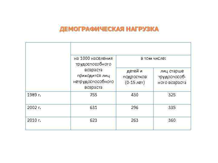 ДЕМОГРАФИЧЕСКАЯ НАГРУЗКА на 1000 населения трудоспособного возраста приходится лиц нетрудоспособного возраста в том числе: