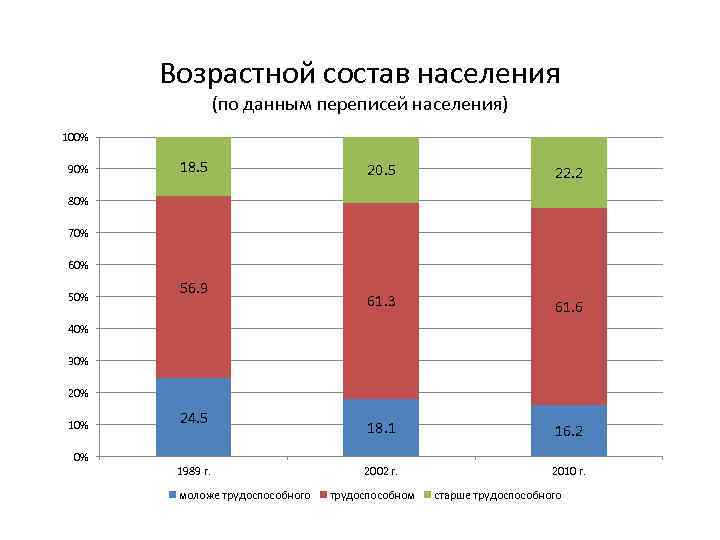 Возрастной состав населения (по данным переписей населения) 100% 90% 18. 5 20. 5 22.