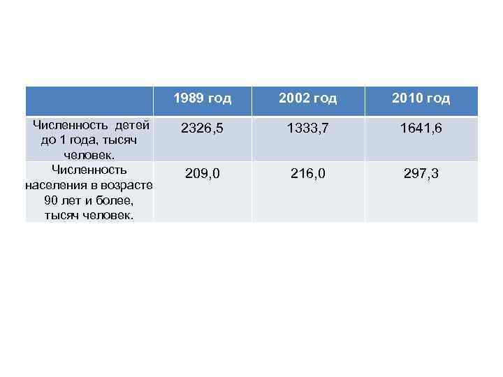  1989 год Численность детей до 1 года, тысяч человек. Численность населения в возрасте