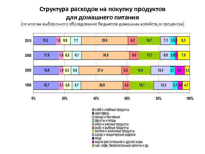 Структура расходов на покупку продуктов для домашнего питания (по итогам выборочного обследования бюджетов домашних