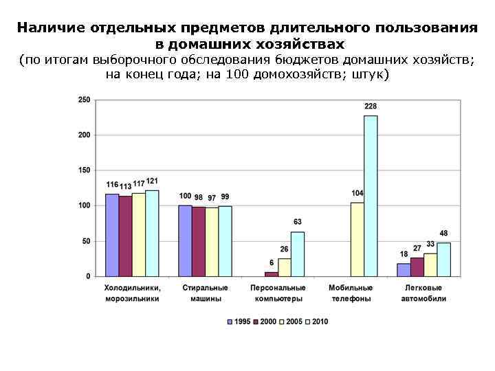 Наличие отдельных предметов длительного пользования в домашних хозяйствах (по итогам выборочного обследования бюджетов домашних