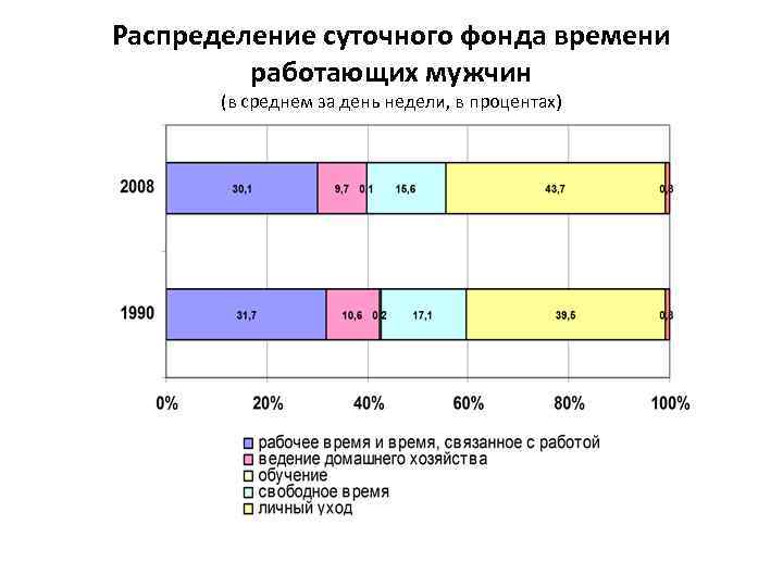 Распределение суточного фонда времени работающих мужчин (в среднем за день недели, в процентах) 