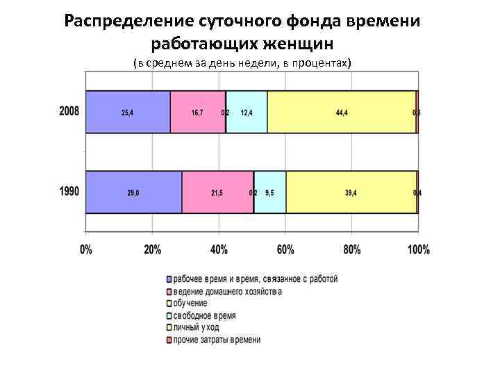 Распределение суточного фонда времени работающих женщин (в среднем за день недели, в процентах) 