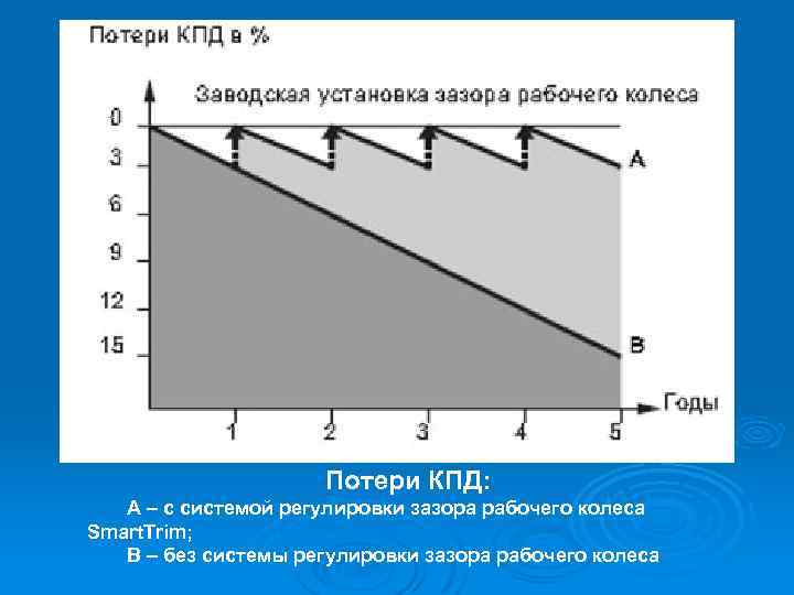 Потери КПД: А – с системой регулировки зазора рабочего колеса Smart. Trim; В –