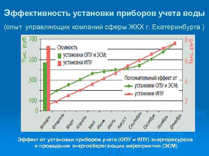 Эффективность установки приборов учета воды (опыт управляющих компаний сферы ЖКХ г. Екатеринбурга ) Эффект