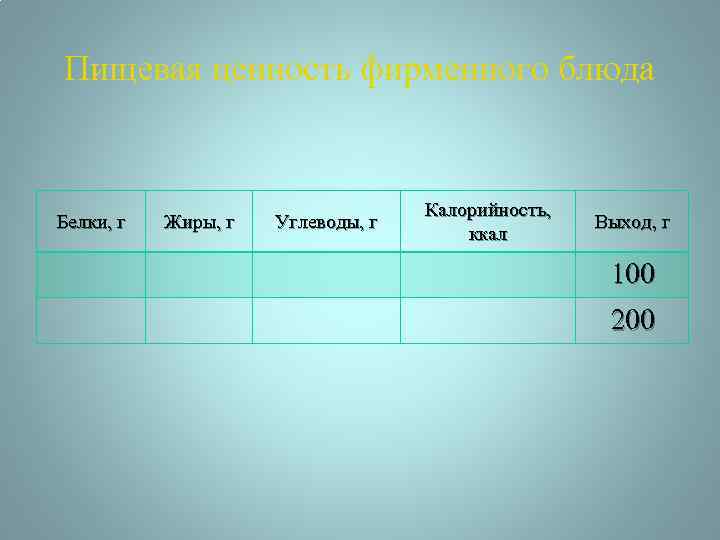 Пищевая ценность фирменного блюда Белки, г Жиры, г Углеводы, г Калорийность, ккал Выход, г