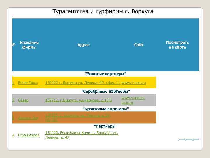 Турагентства и турфирмы г. Воркута № Название фирмы Адрес Сайт Посмотреть на карте 