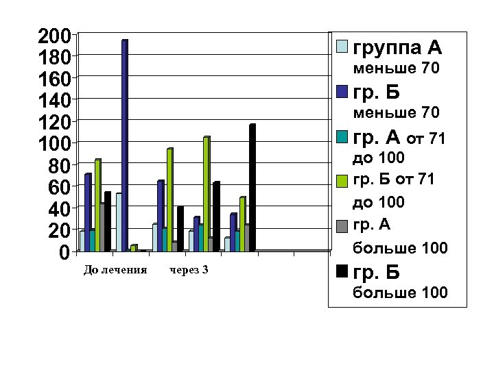 200 180 160 140 120 100 80 60 40 20 0 группа А меньше