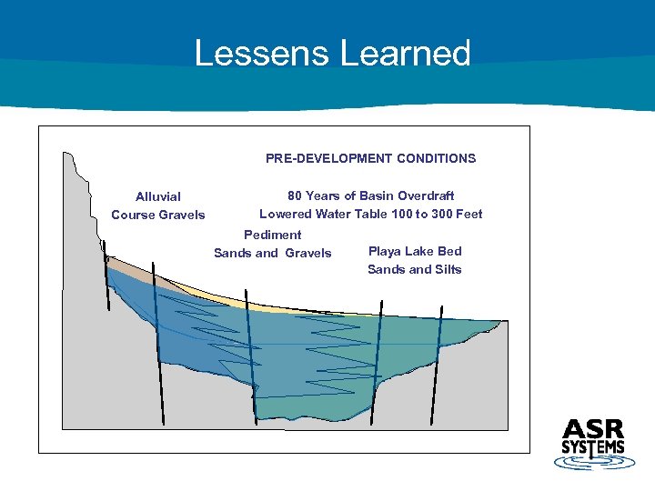 Lessens Learned PRE-DEVELOPMENT CONDITIONS Alluvial Course Gravels 80 Years of Basin Overdraft Lowered Water