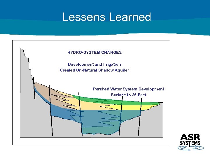 Lessens Learned HYDRO-SYSTEM CHANGES Development and Irrigation Created Un-Natural Shallow Aquifer Perched Water System