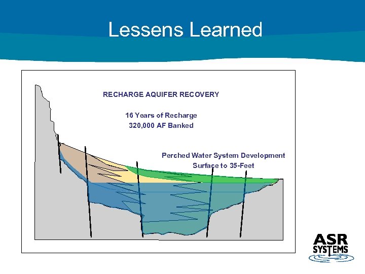 Lessens Learned RECHARGE AQUIFER RECOVERY 16 Years of Recharge 320, 000 AF Banked Perched