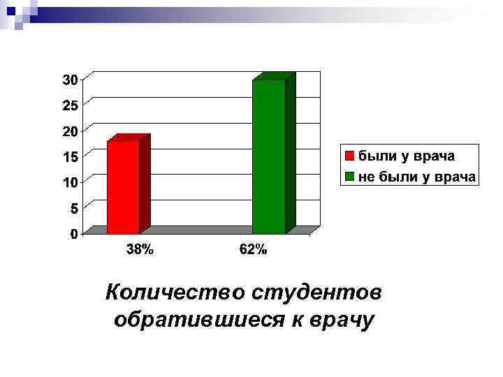Количество студентов обратившиеся к врачу 