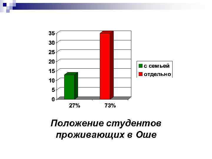 Положение студентов проживающих в Оше 