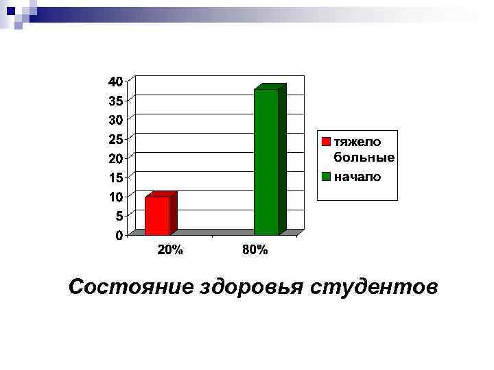 Состояние здоровья студентов 