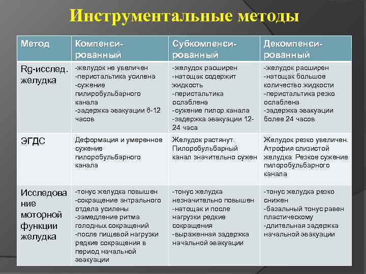 Инструментальные методы Метод Компенсированный Субкомпенсированный Декомпенсированный Rg-исслед. желудка -желудок не увеличен -перистальтика усилена -сужение