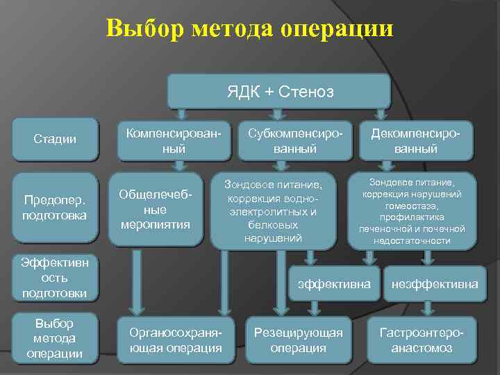 Выбор метода операции ЯДК + Стеноз Стадии Предопер. подготовка Компенсированный Общелечебные меропиятия Эффективн ость