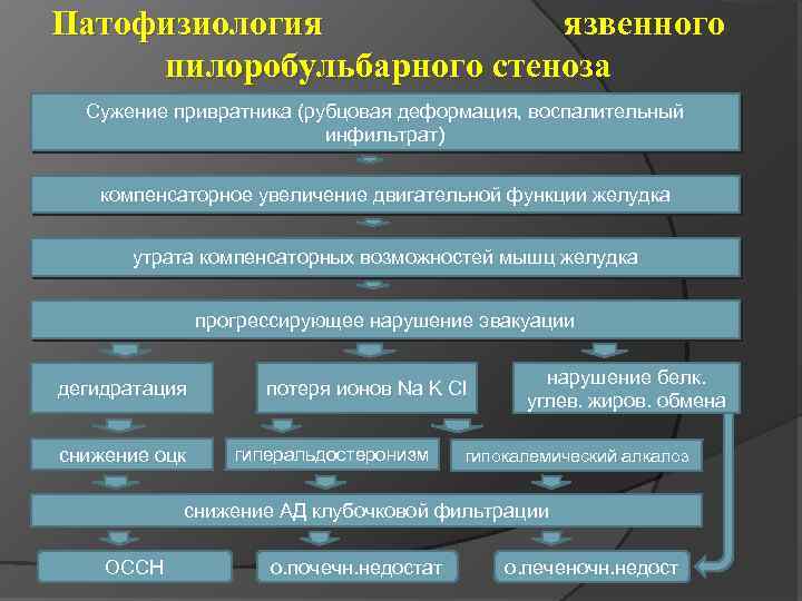 Патофизиология язвенного пилоробульбарного стеноза Сужение привратника (рубцовая деформация, воспалительный инфильтрат) компенсаторное увеличение двигательной функции