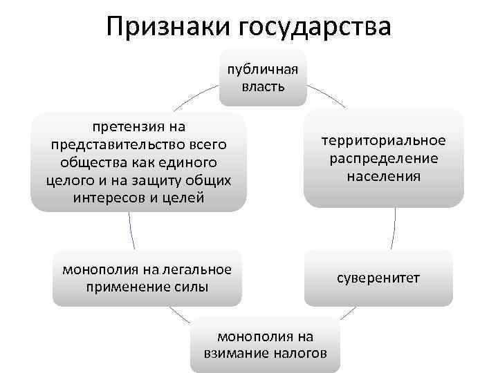 Признаки государства публичная власть претензия на представительство всего общества как единого целого и на