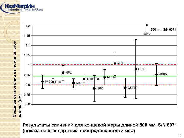 Среднее отклонение от номинальной длины (μм) Результаты сличений для концевой меры длиной 500 мм,