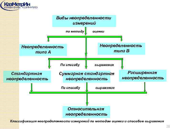 Виды неопределенности измерений по методу Неопределенность типа В Неопределенность типа А По способу Стандартная