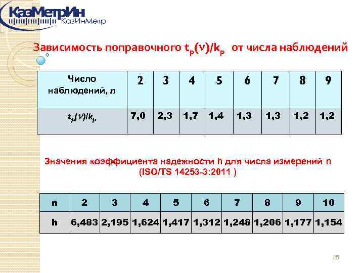 Зависимость поправочного tp( )/kp от числа наблюдений Число наблюдений, n 2 3 4 5