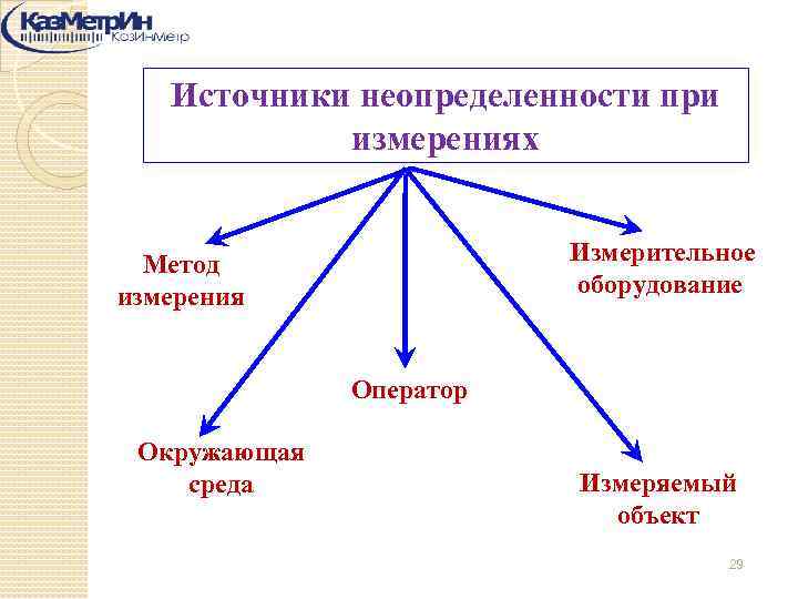 Влияние риска и неопределенности при оценке эффективности проекта